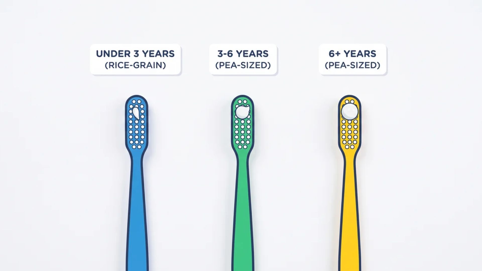 Three toothbrushes showing rice-grain and pea-sized toothpaste amounts by age 